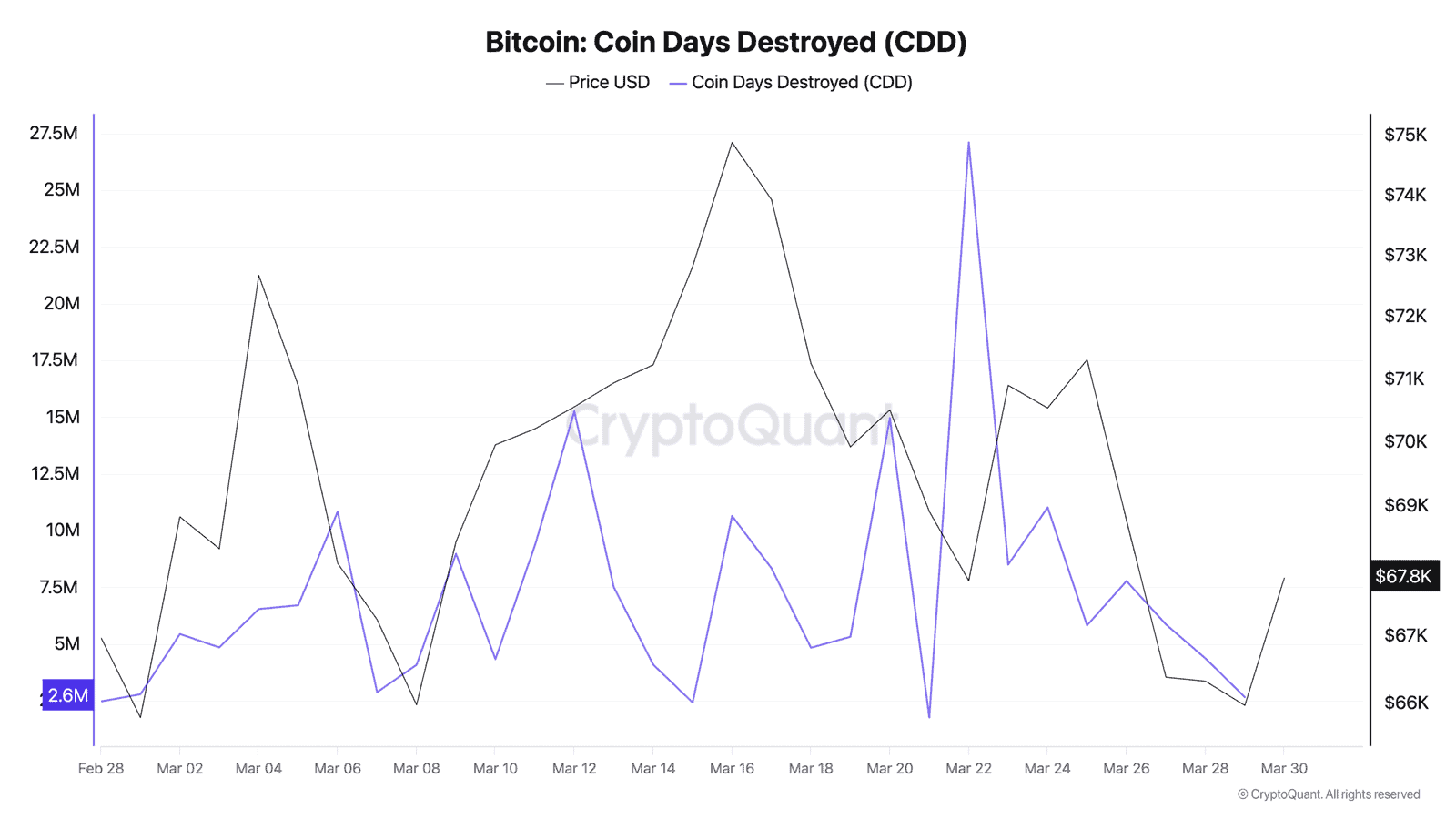 Bitcoin Coin Days Destroyed collapsed 90% from 27.1M to 2.66M after March 22 capitulation flush