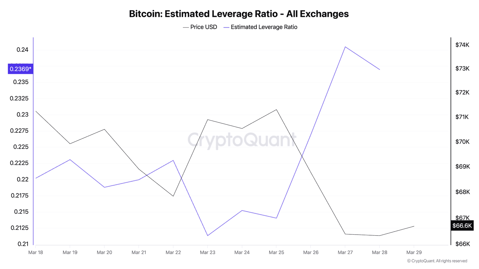 Bitcoin Estimated Leverage Ratio chart showing a 12% surge from 0.211 to 0.237 between March 23-29, 2026, while BTC price declined to $66,600