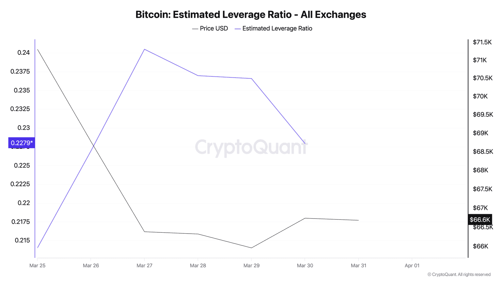 Bitcoin price analysis - estimated leverage ratio chart showing decline from 0.240 peak to 0.228