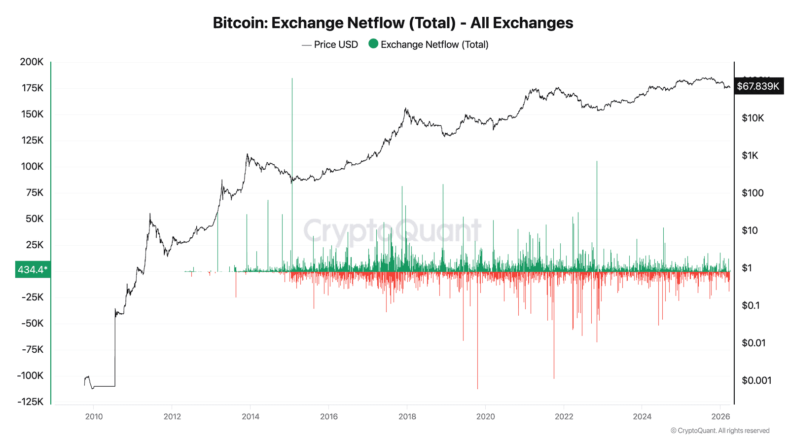 Bitcoin exchange netflow chart showing 5 consecutive days of positive inflows totaling 4,544 BTC from March 26-30 2026, CryptoQuant data