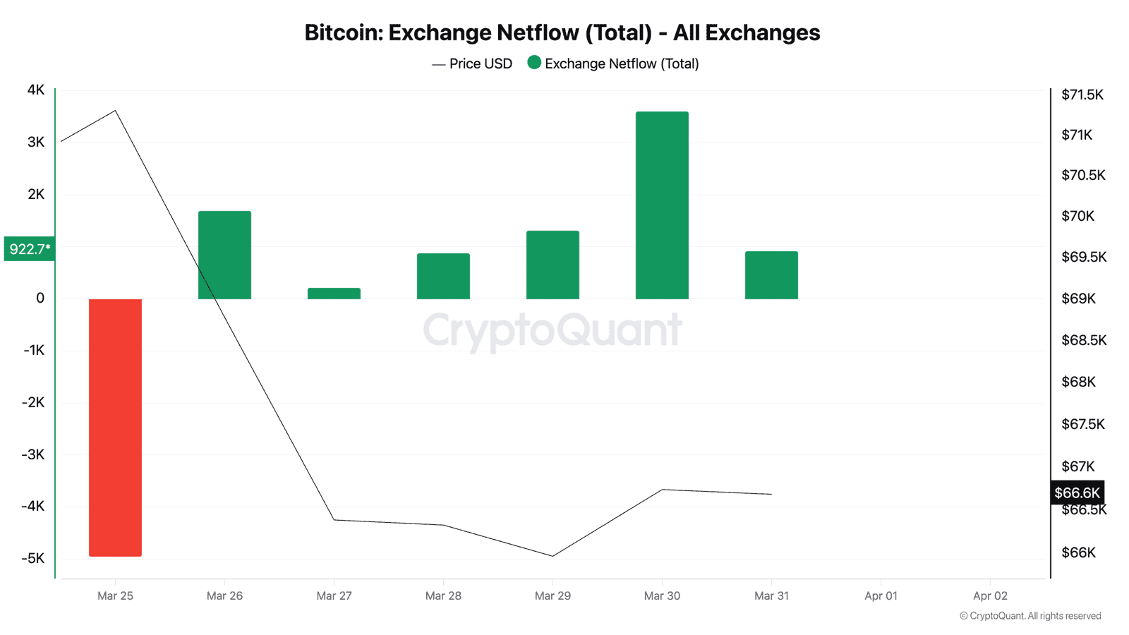 Bitcoin exchange netflow chart showing six consecutive days of positive inflows from March 26-31 2026