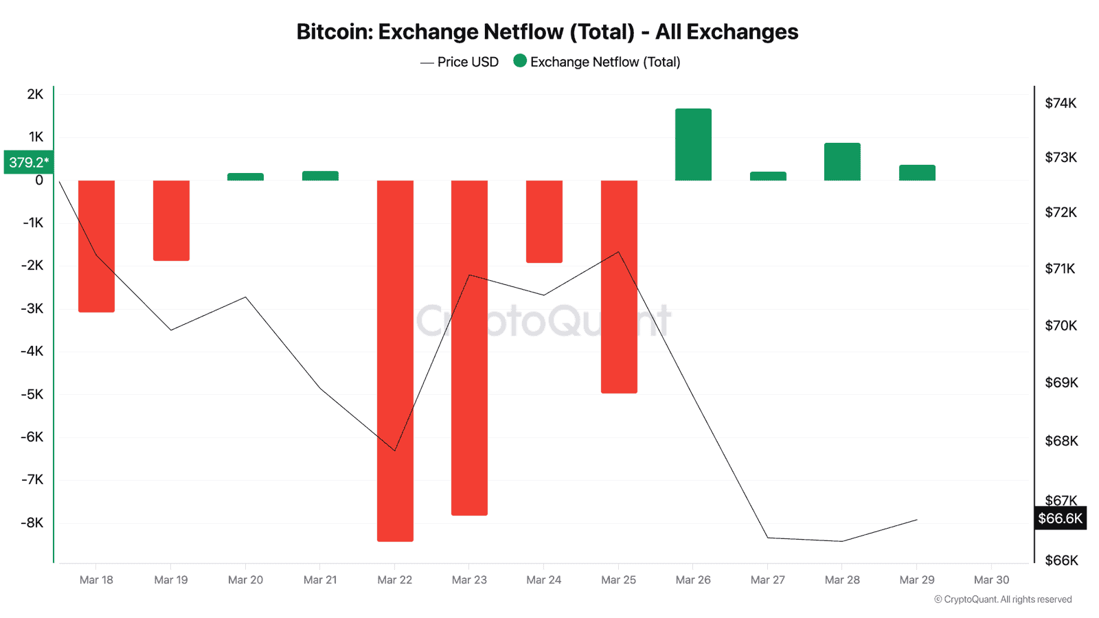 Bitcoin Exchange Netflow chart showing massive outflows of 14,680 BTC from March 22-25 followed by inflows of 2,770 BTC from March 26-29, 2026
