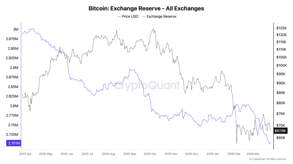 Bitcoin Exchange Reserve chart from CryptoQuant showing reserves dropping to all-time low of 2.701 million BTC across all exchanges
