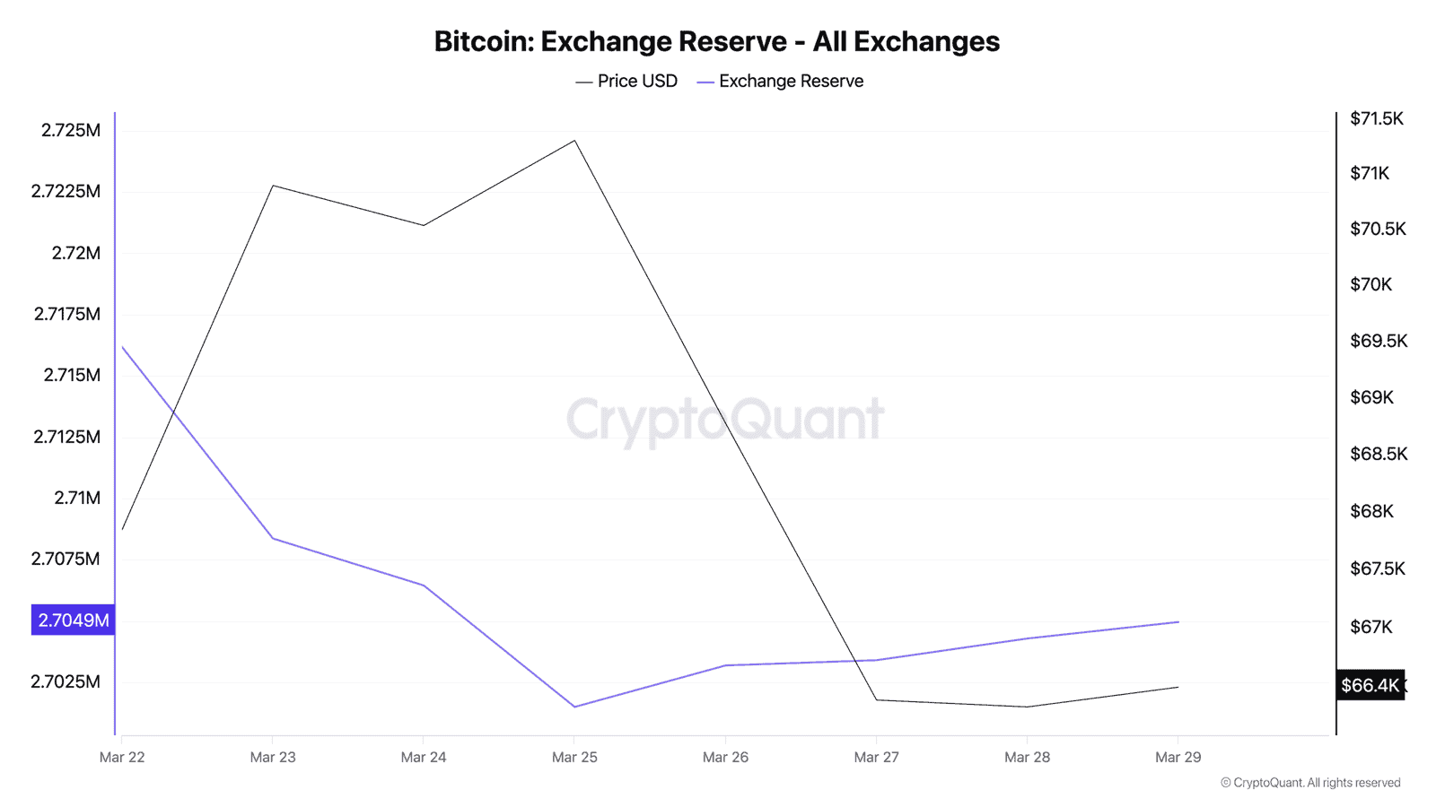 Bitcoin Exchange Reserve chart from CryptoQuant showing reserves dropping to 2,700,200 BTC on March 25 then climbing for four straight days to 2,704,960 BTC by March 29