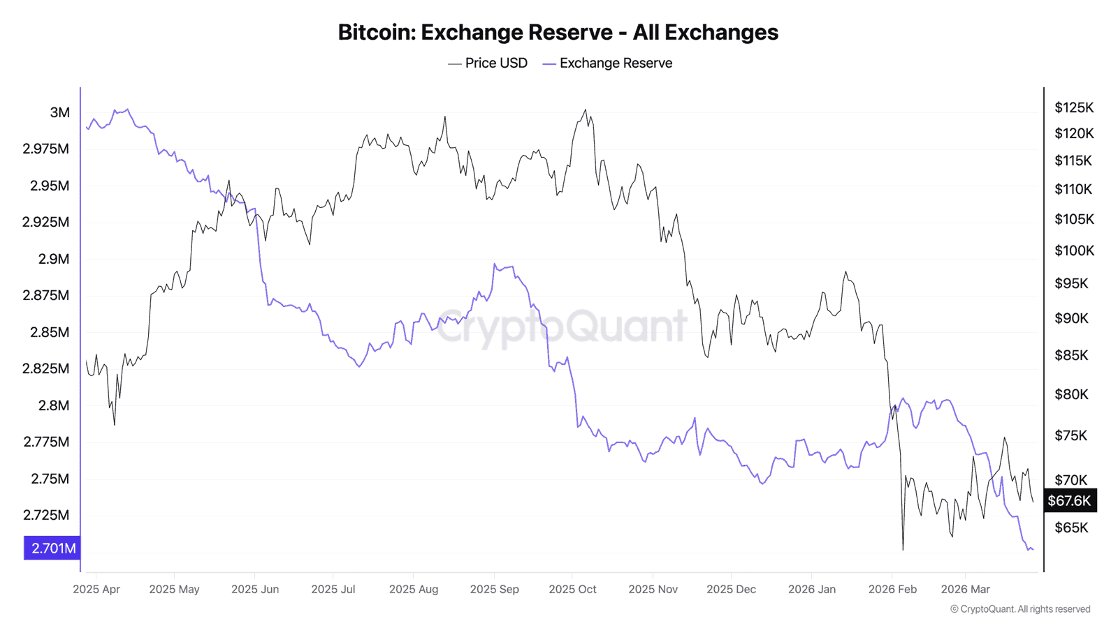 Bitcoin Exchange Reserve chart from CryptoQuant showing reserves dropping to all-time low of 2.701 million BTC across all exchanges