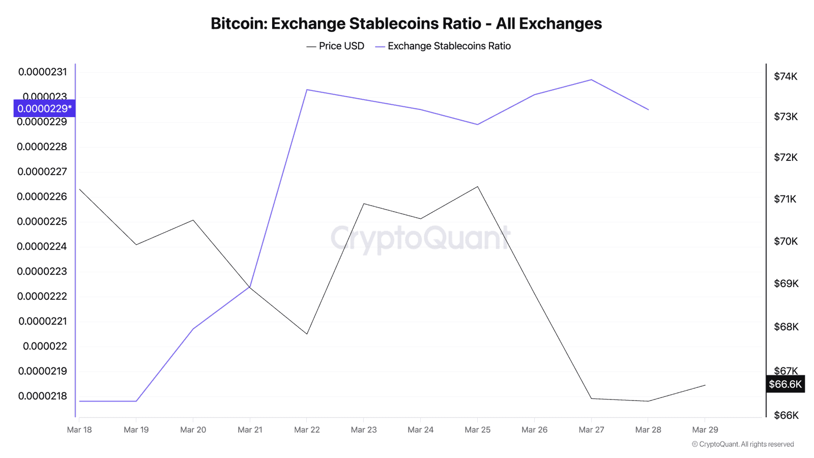 Bitcoin Exchange Stablecoins Ratio declining from March 18 to March 29, 2026, showing growing stablecoin buying power on exchanges