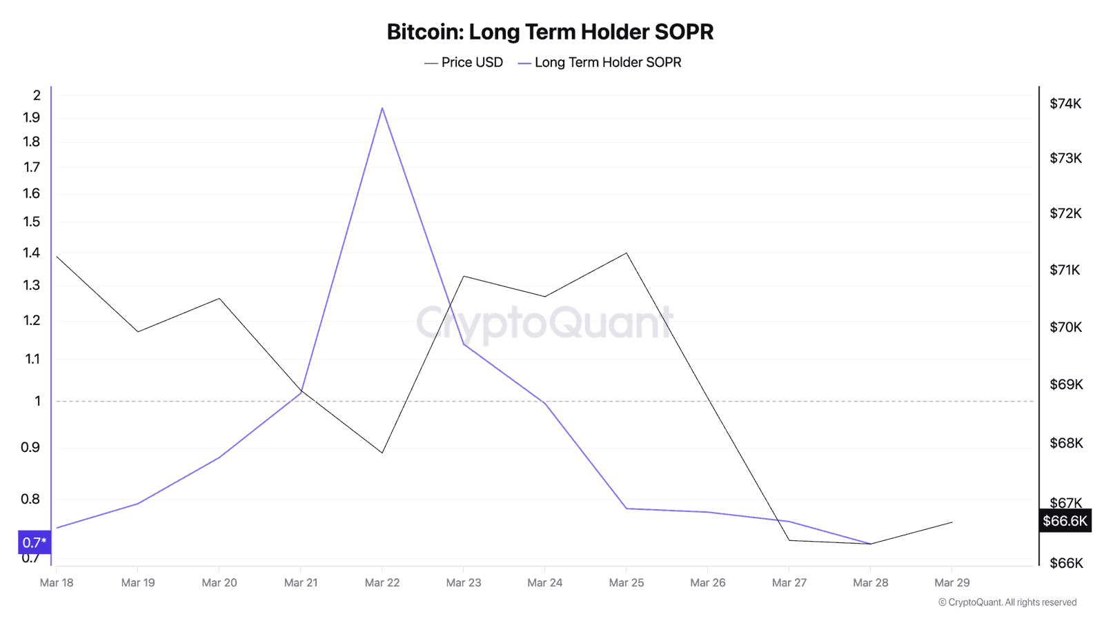 Bitcoin Long-Term Holder SOPR crashing from 1.94 to 0.72 between March 22-28, 2026, showing severe capitulation by veteran holders