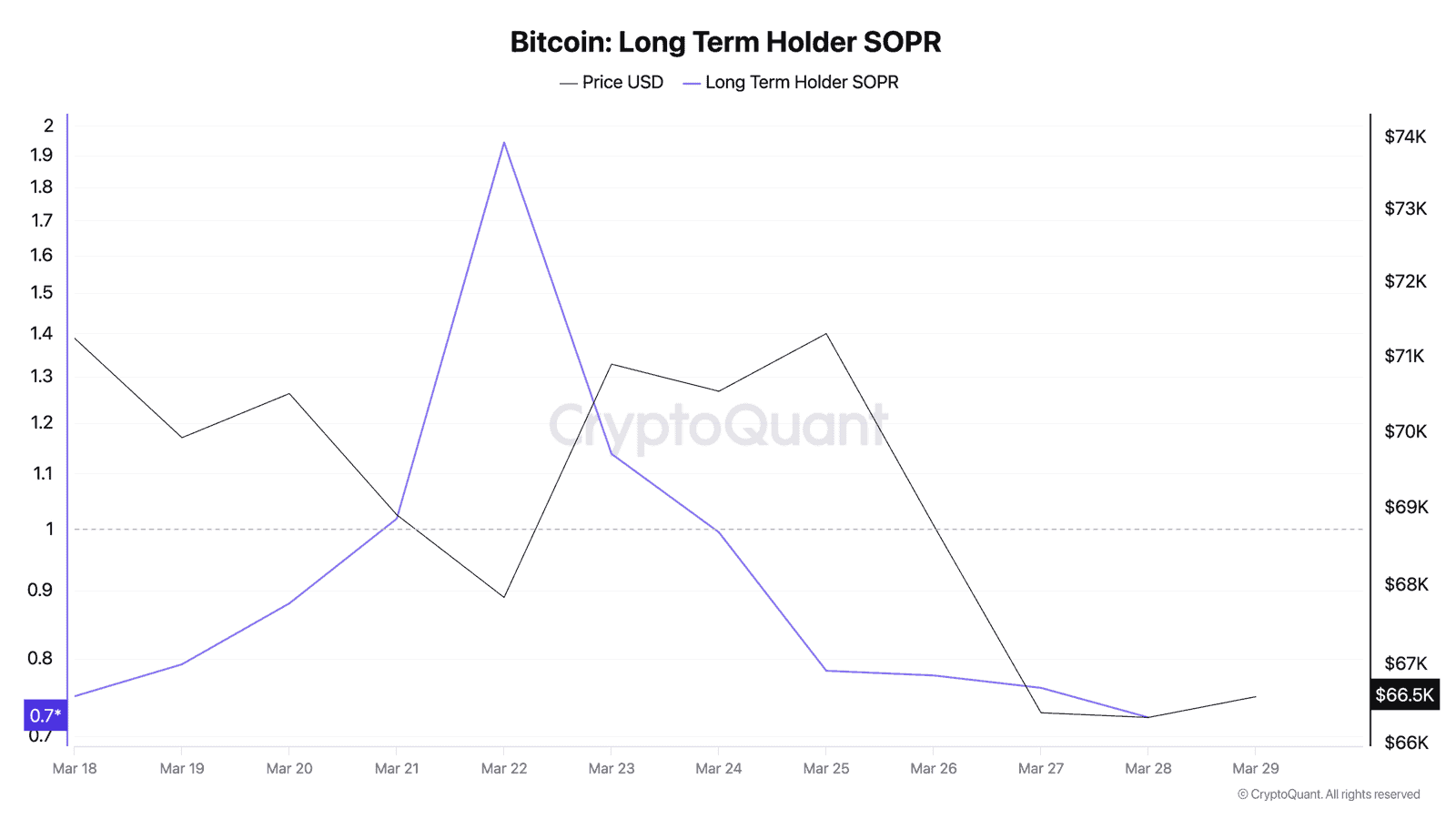 Bitcoin Long-Term Holder SOPR crashed from 1.94 to 0.72 between March 22-28 2026 on CryptoQuant chart
