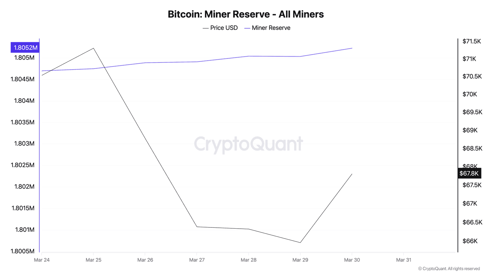 Bitcoin miner reserves climbing to 1,805,031 BTC as miners flip from selling to accumulating