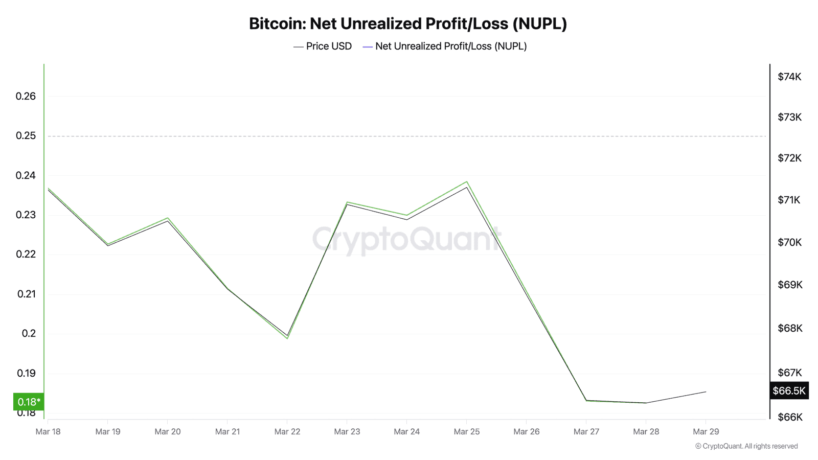 Bitcoin NUPL declined to 0.183 Hope/Fear zone on CryptoQuant chart March 2026