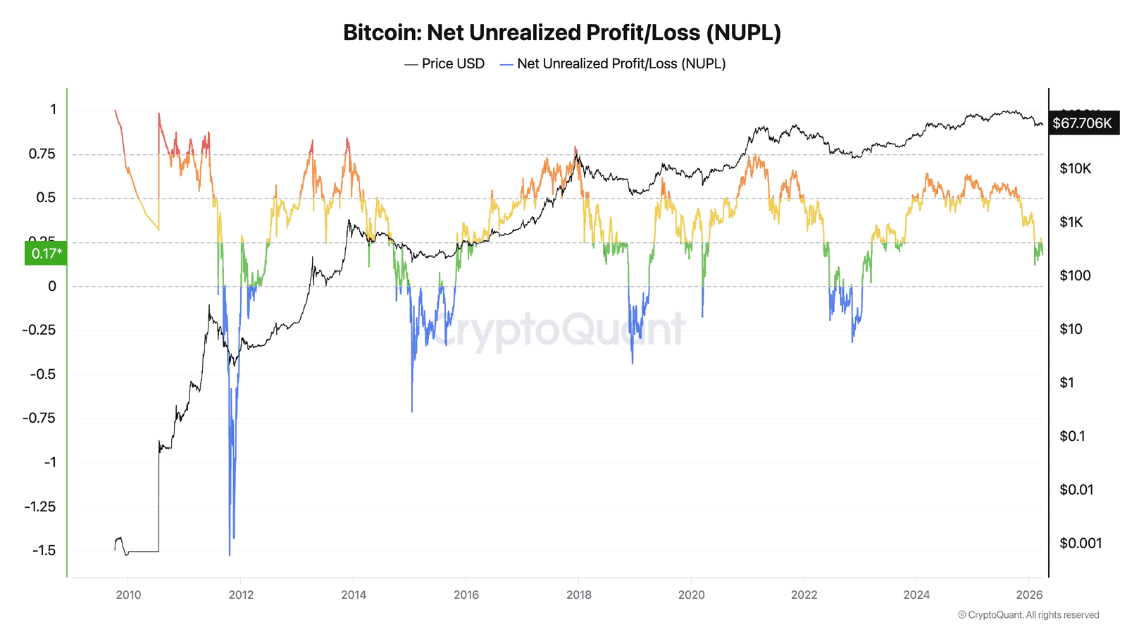 Bitcoin NUPL (Net Unrealized Profit/Loss) chart declining from 0.233 to 0.178 in one week, approaching capitulation zone, March 2026