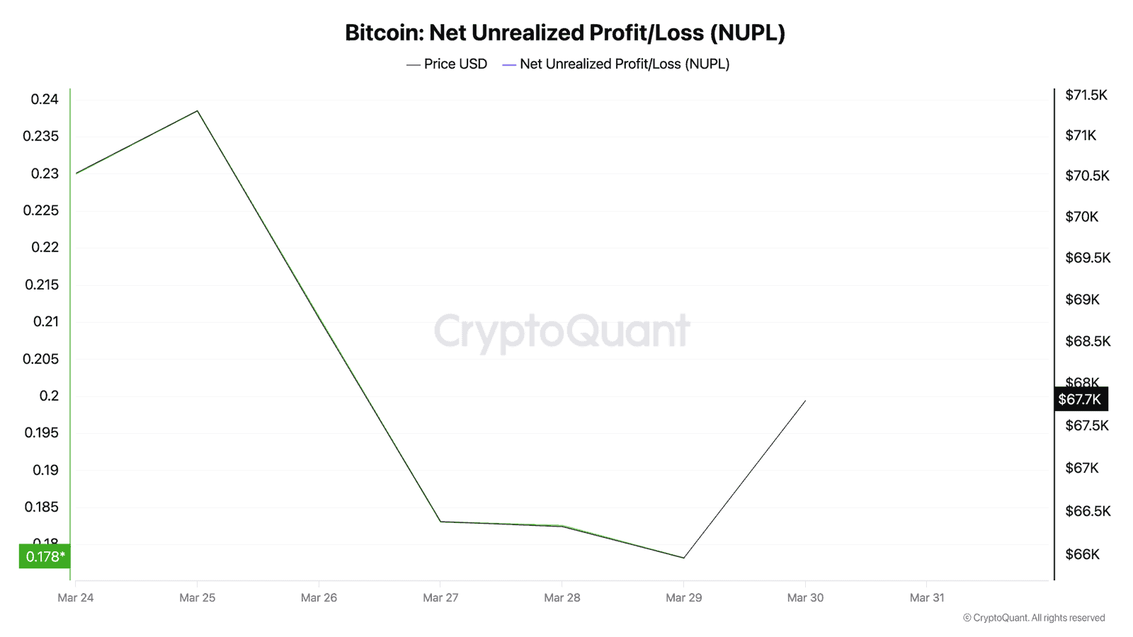 Bitcoin NUPL sliding to 0.178, approaching capitulation zone - CryptoQuant data March 2026