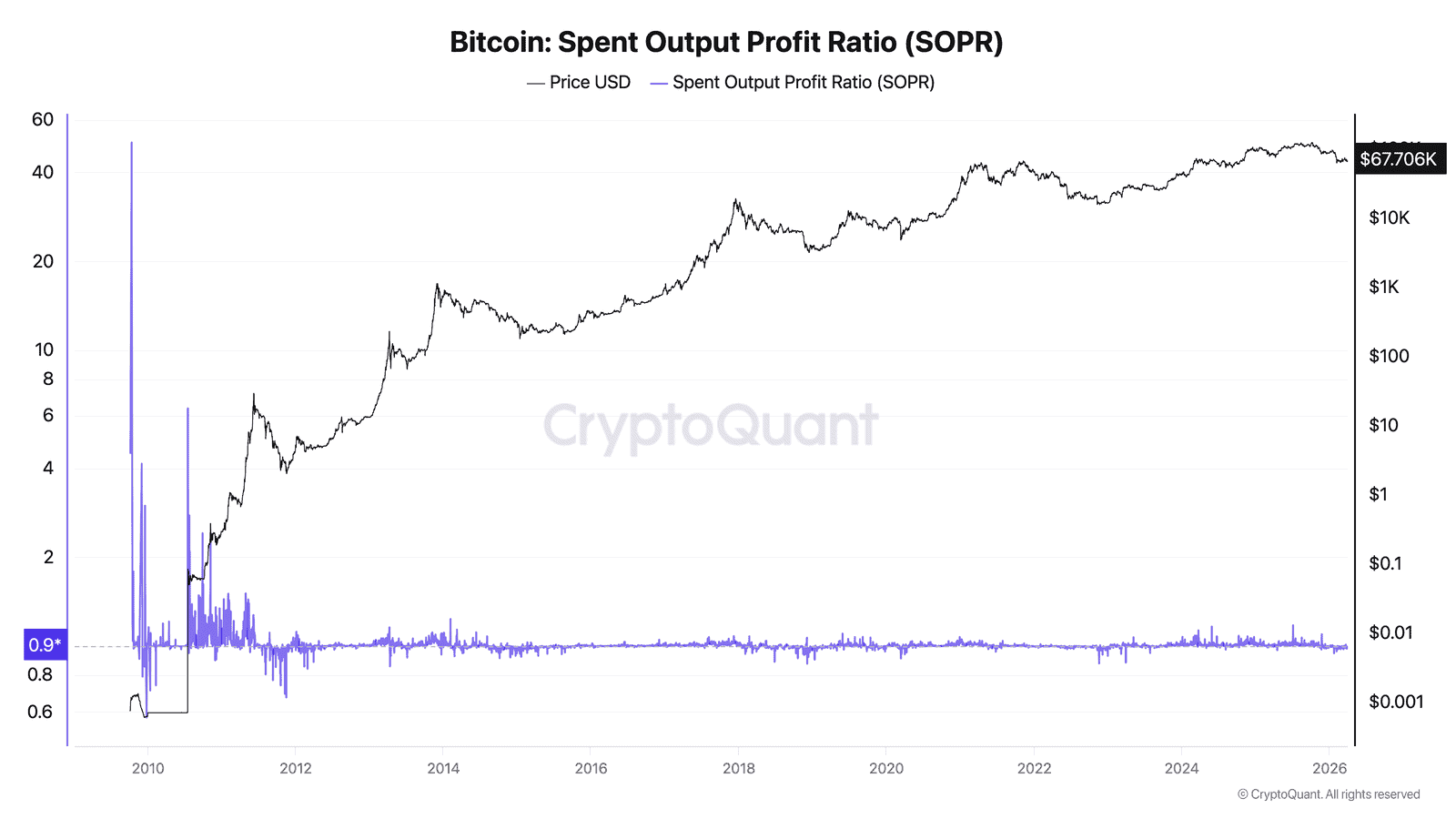 Bitcoin SOPR (Spent Output Profit Ratio) chart below 1.0 for 8 consecutive days indicating market-wide selling at a loss, March 2026