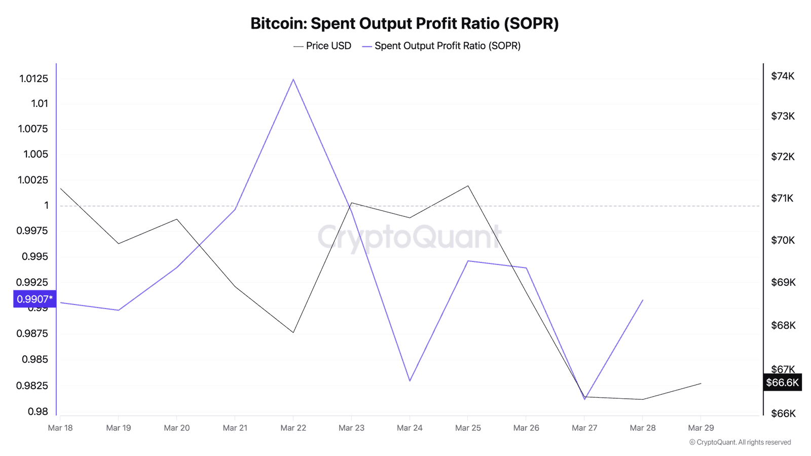 Bitcoin SOPR chart showing the ratio below 1.0 for six consecutive days from March 22-28, 2026, indicating market-wide loss selling