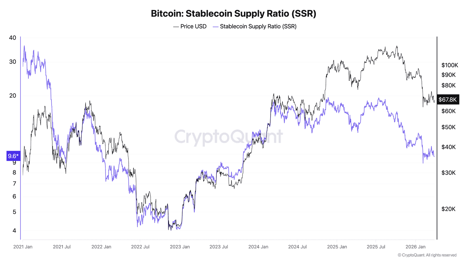Bitcoin Stablecoin Supply Ratio (SSR) declining from 10.32 to 9.68 showing growing stablecoin buying power relative to BTC market cap