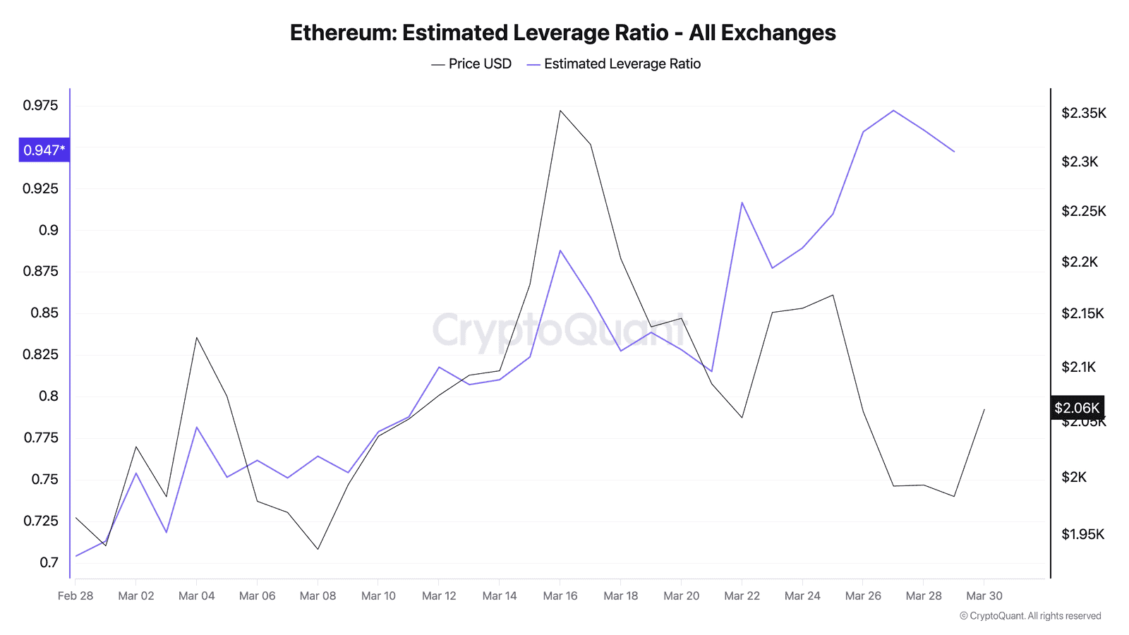 Ethereum estimated leverage ratio chart showing rise from 0.877 to 0.972 peak then cooling to 0.947, CryptoQuant March 2026