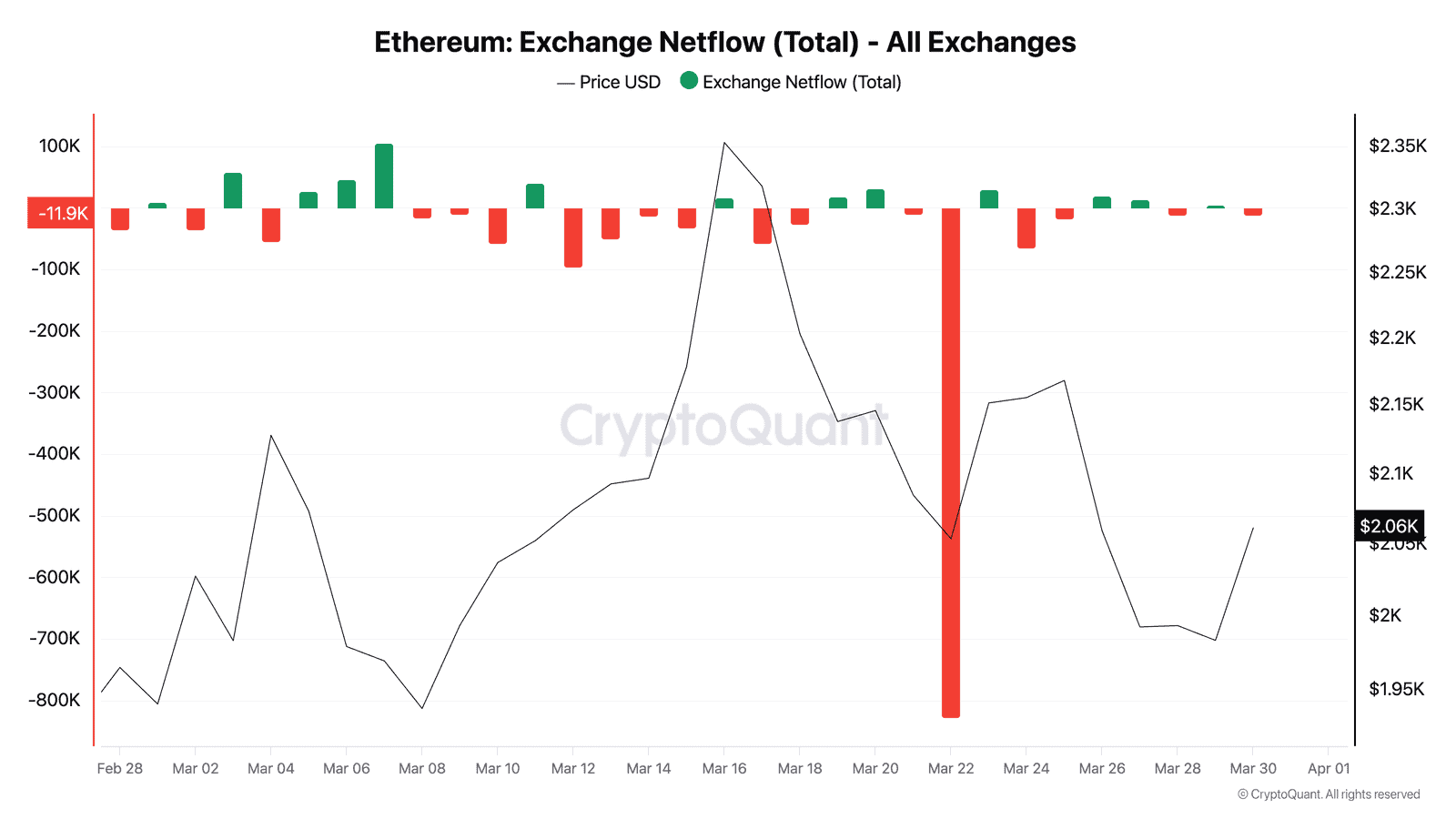 Ethereum exchange netflow chart showing 64,271 ETH single-day outflow on March 24 and choppy flows through March 29 2026