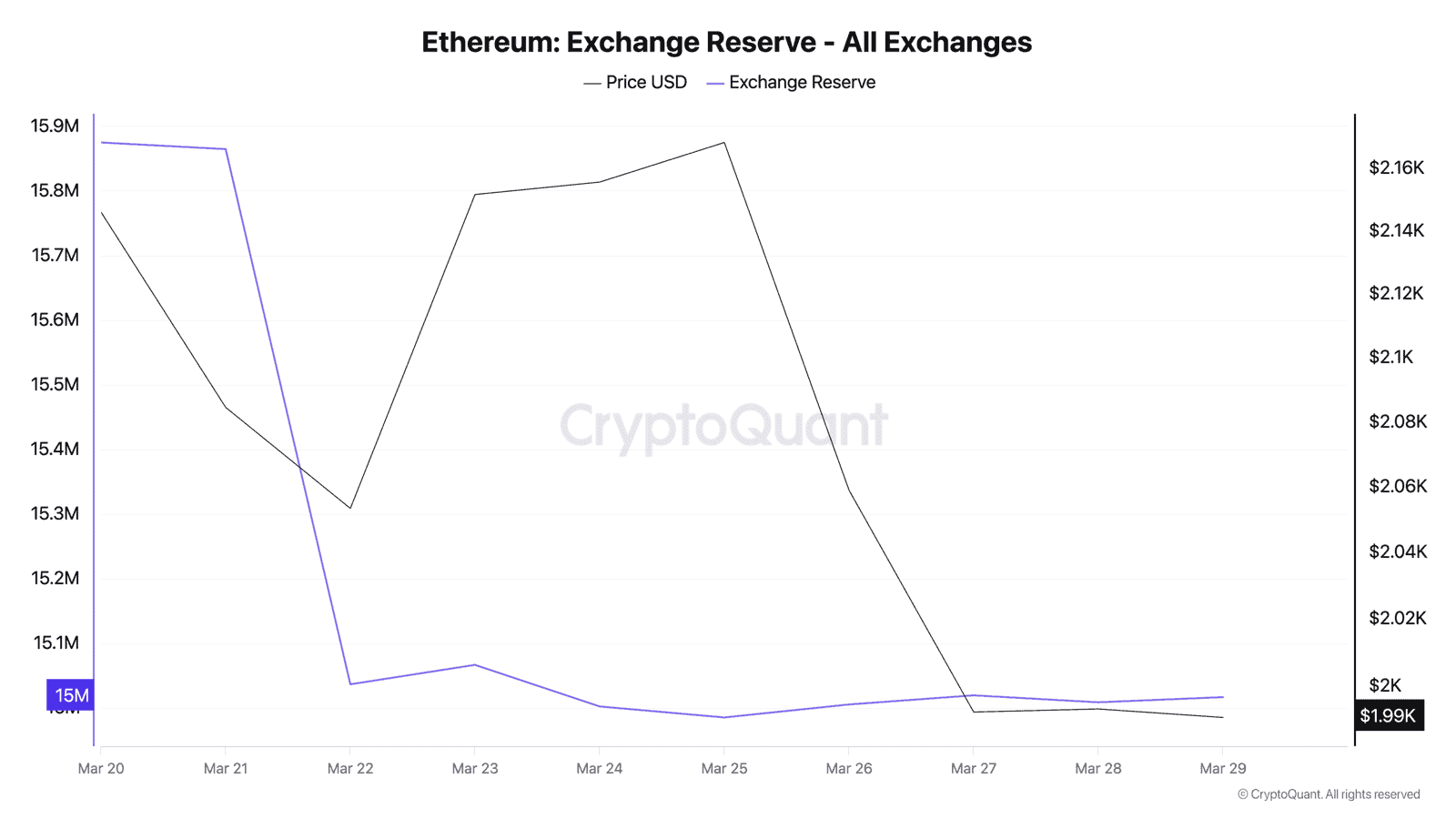 Ethereum exchange reserves declining from 15.07M to 15.01M ETH March 23-29 2026 on CryptoQuant