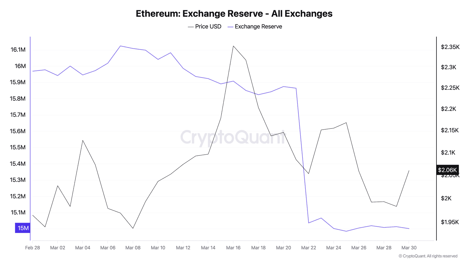 Ethereum exchange reserve declining from 15.07M to 15.01M ETH over one week, net 53,007 ETH outflow, CryptoQuant March 2026