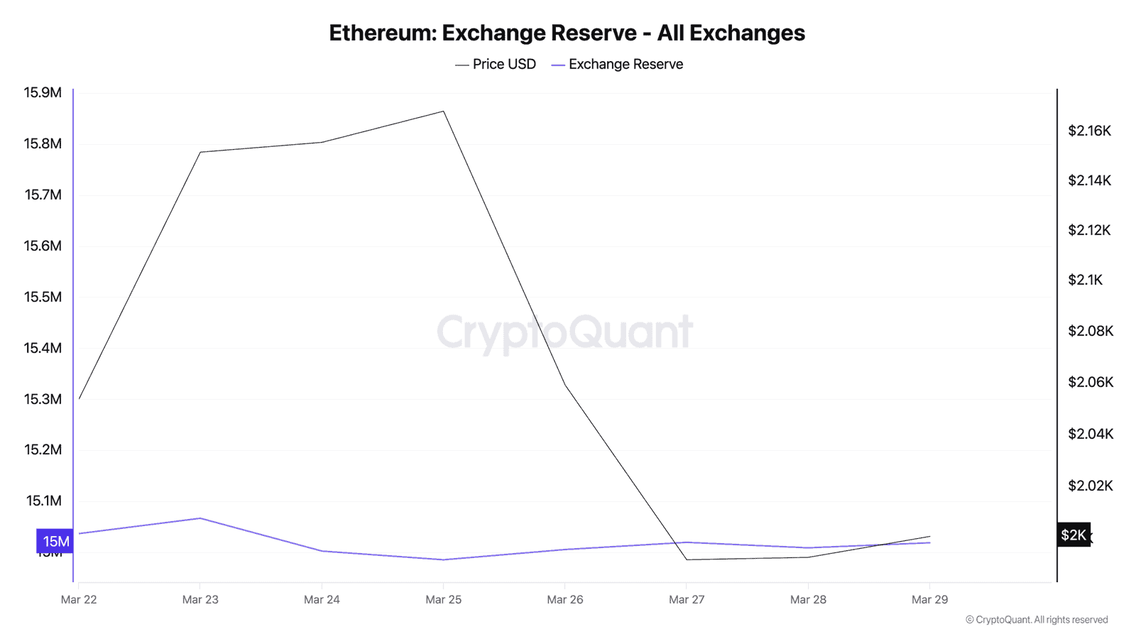 Ethereum Exchange Reserve chart from CryptoQuant showing reserves declining from 15.07M ETH on March 23 to 15.0M ETH by March 29, with price dropping from $2,160 to $2,000