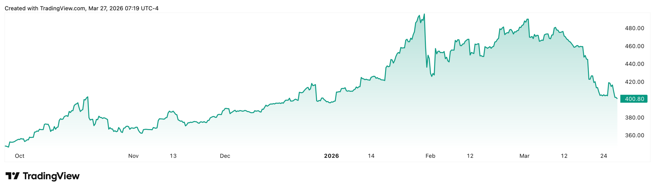 TradingView GLD ETF chart showing 23 percent price decline from January 2026 all-time high