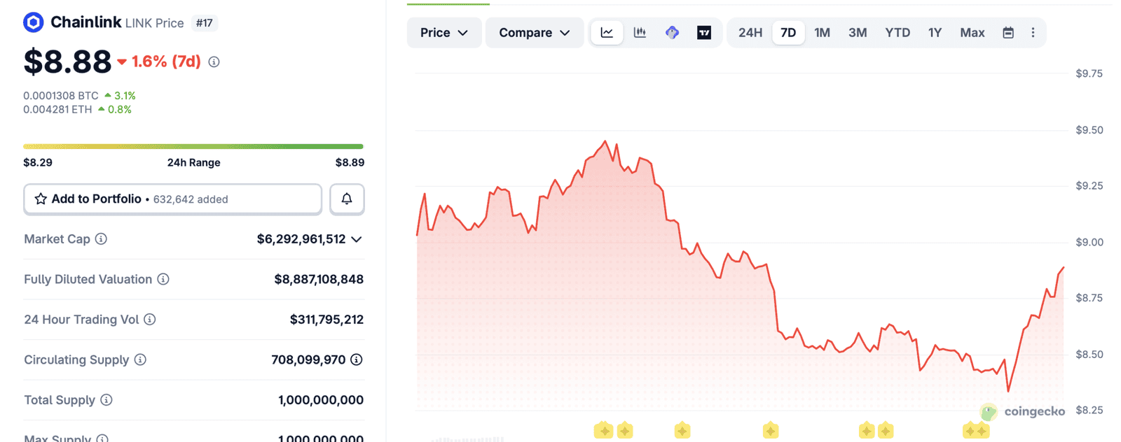 Chainlink LINK price at $8.87, down 83% from all-time high of $52.70 despite record enterprise adoption