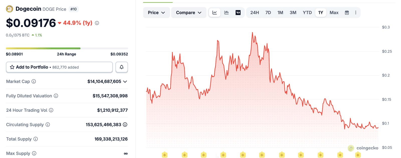How to buy Dogecoin - DOGE price chart and market data on CoinGecko March 2026