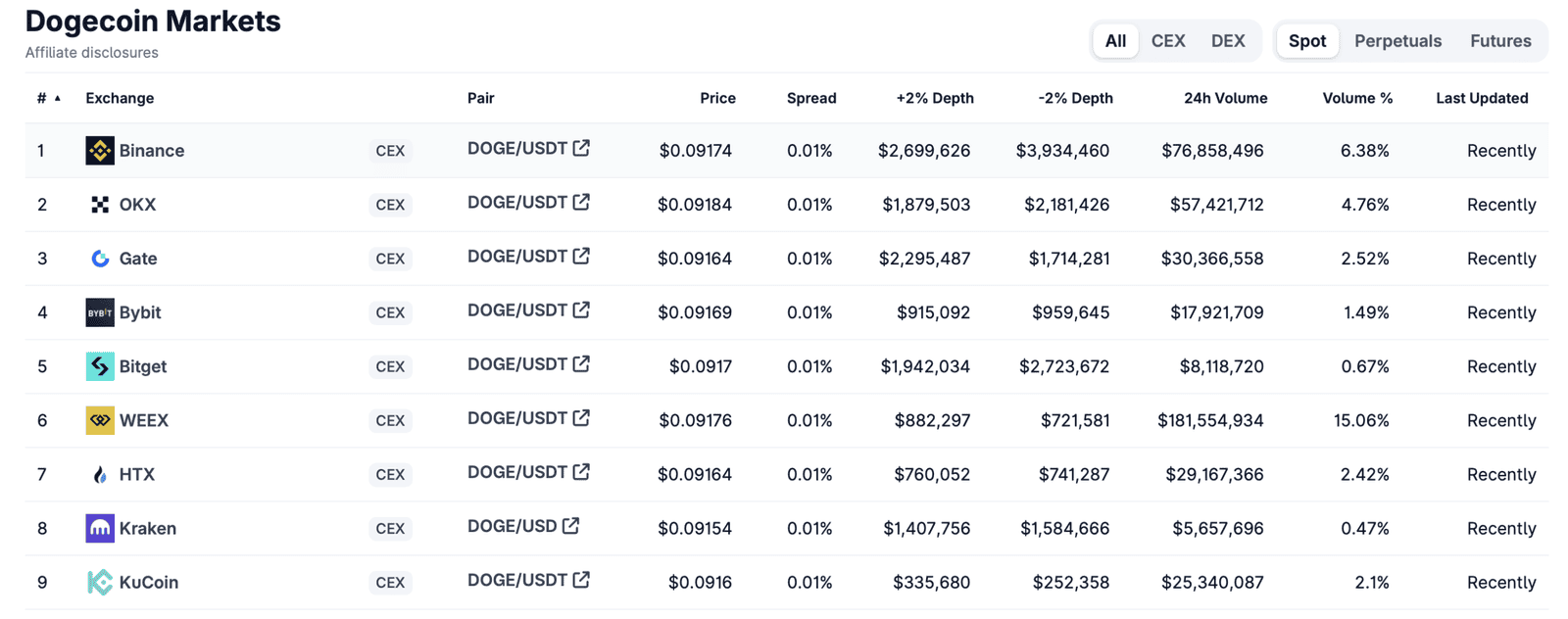 Dogecoin exchange comparison - top DOGE markets by volume on CoinGecko