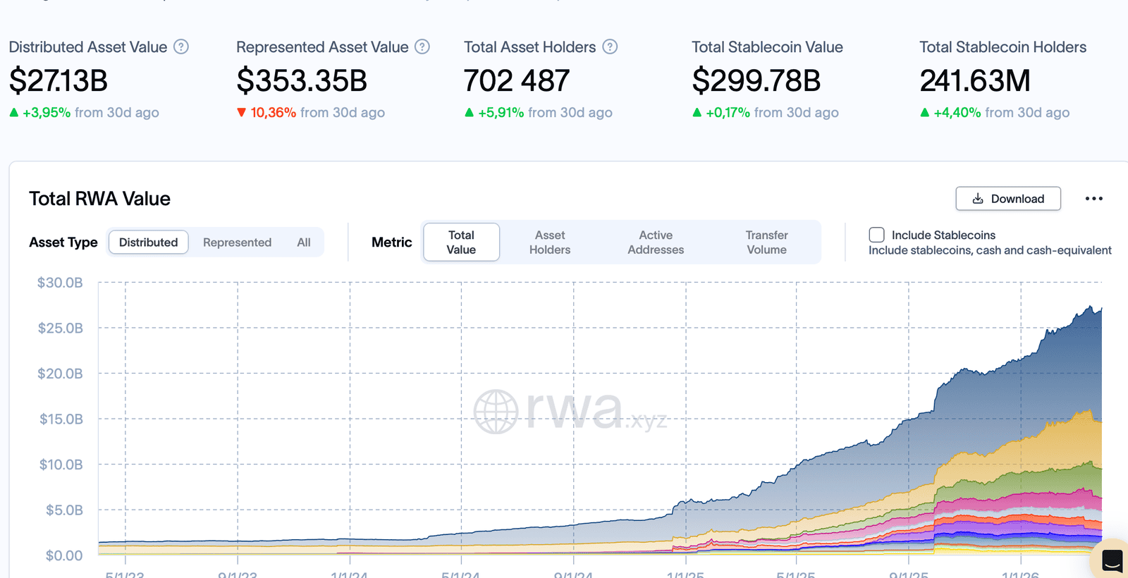 Tokenized real-world assets market cap chart March 2026 showing $27.13 billion distributed value on RWA.xyz
