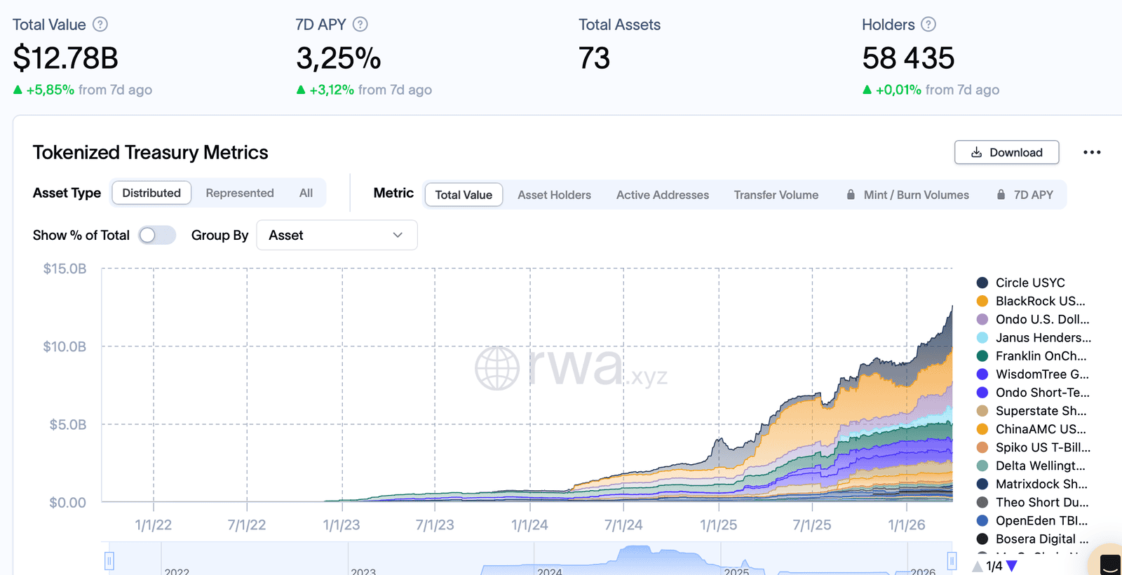 Tokenized US Treasuries market breakdown showing $12.78 billion across Circle USYC, BlackRock BUIDL, and Ondo Finance on RWA.xyz