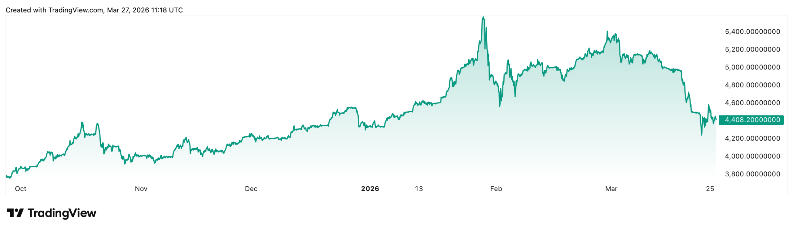 TradingView XAUT/USD 6-month chart showing massive volume surge in March 2026