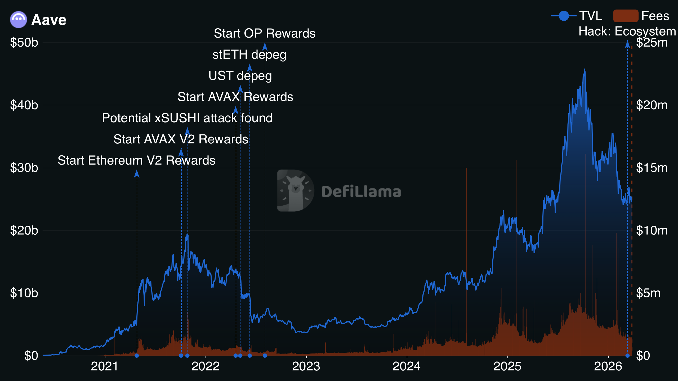 Aave V3 protocol page showing PAX Gold PAXG accepted as collateral for DeFi lending