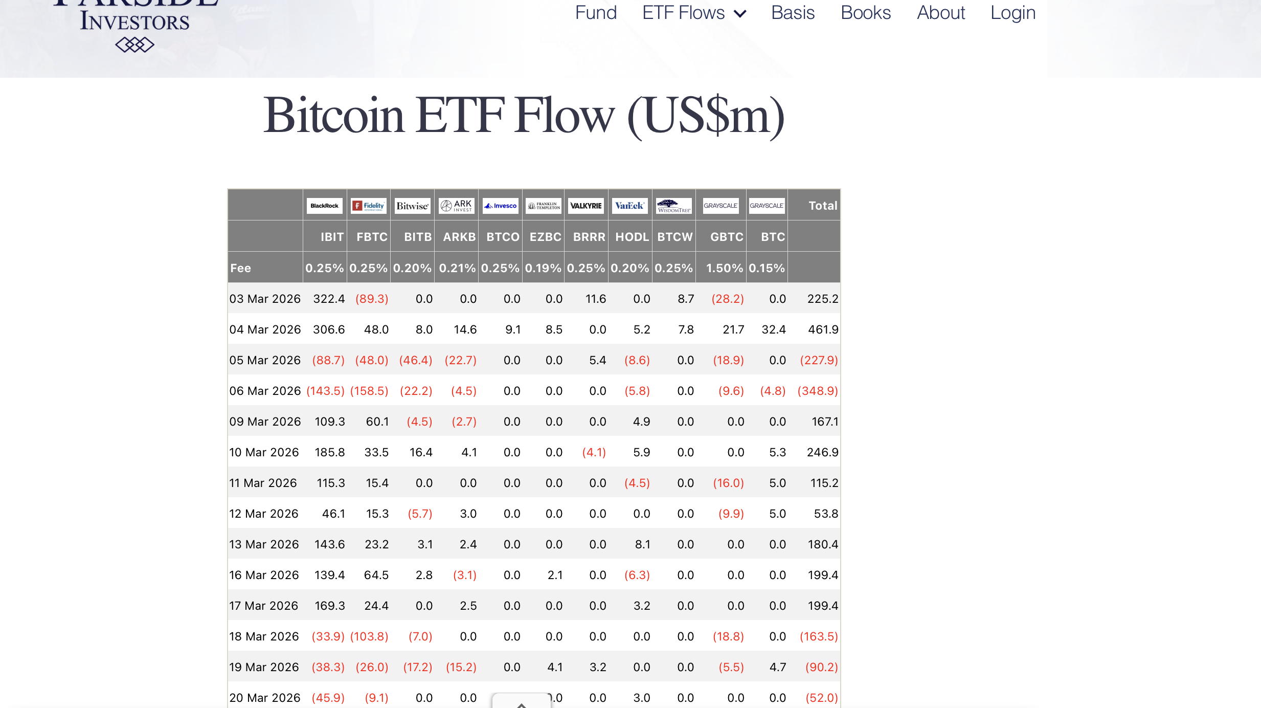 Bitcoin spot ETF daily flow data showing mixed inflows and outflows in March 2026 - Farside Investors