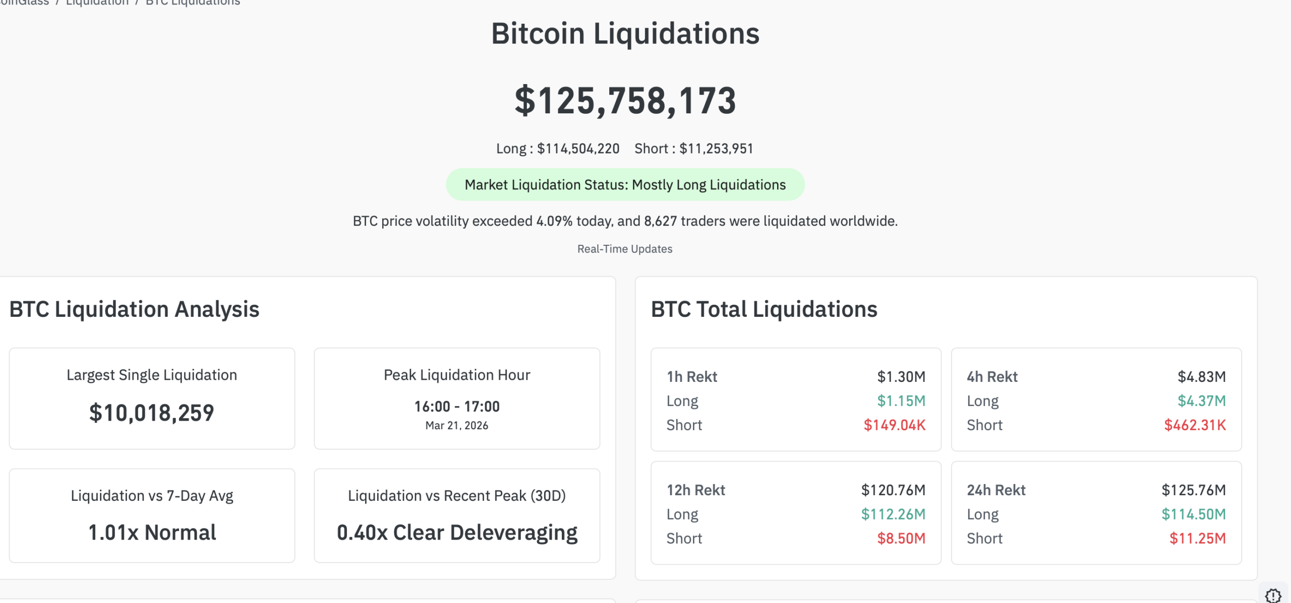 Bitcoin futures liquidations data showing $125M liquidated with mostly long positions - CoinGlass March 2026