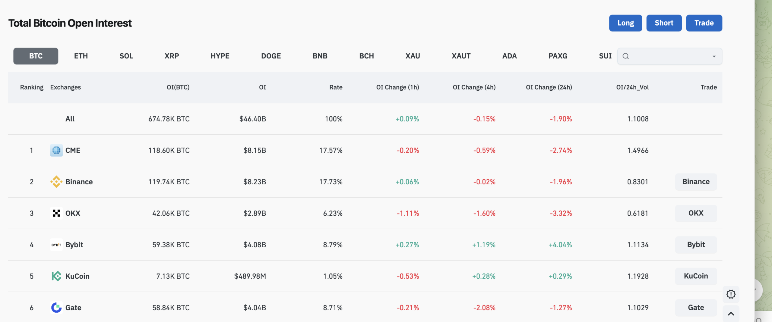 Total Bitcoin open interest across exchanges showing $46.4B with CME and Binance leading - CoinGlass March 2026