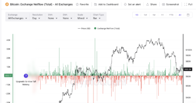 Bitcoin Exchange Netflow chart showing sustained outflows from all exchanges in March 2026 - CryptoQuant