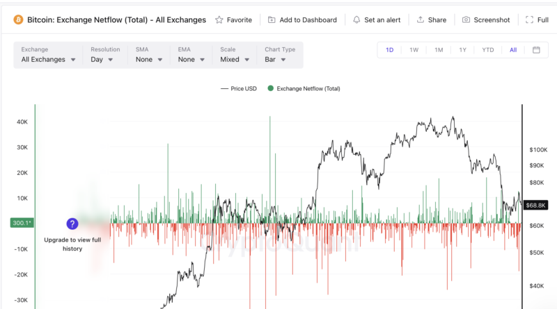 Bitcoin Exchange Netflow chart showing sustained outflows from all exchanges in March 2026 - CryptoQuant
