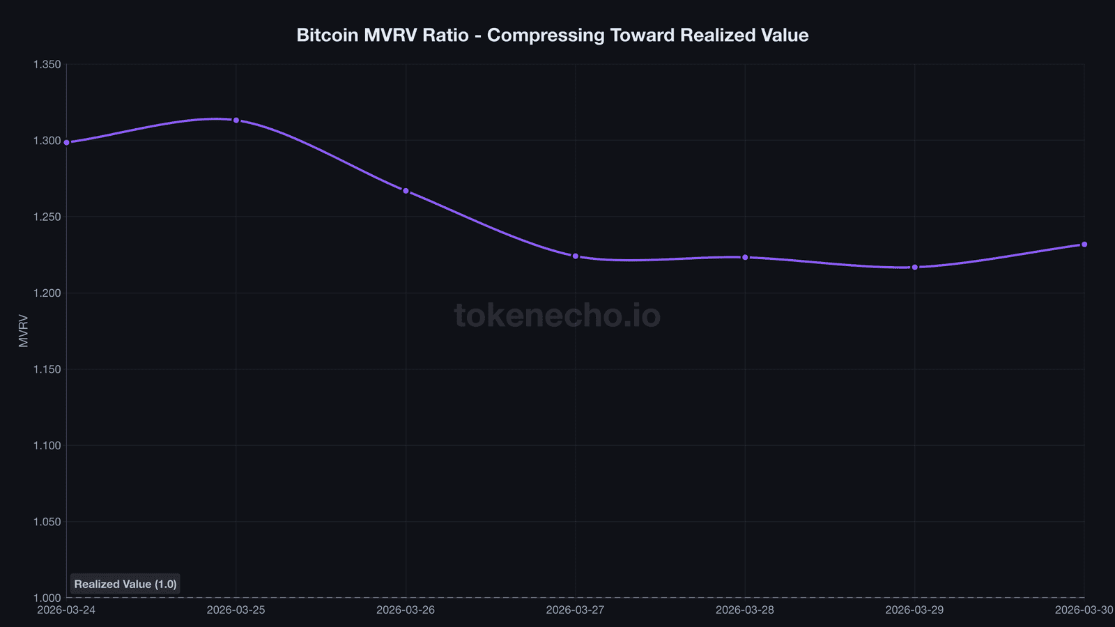 Bitcoin MVRV ratio compressing toward realized value showing market stress