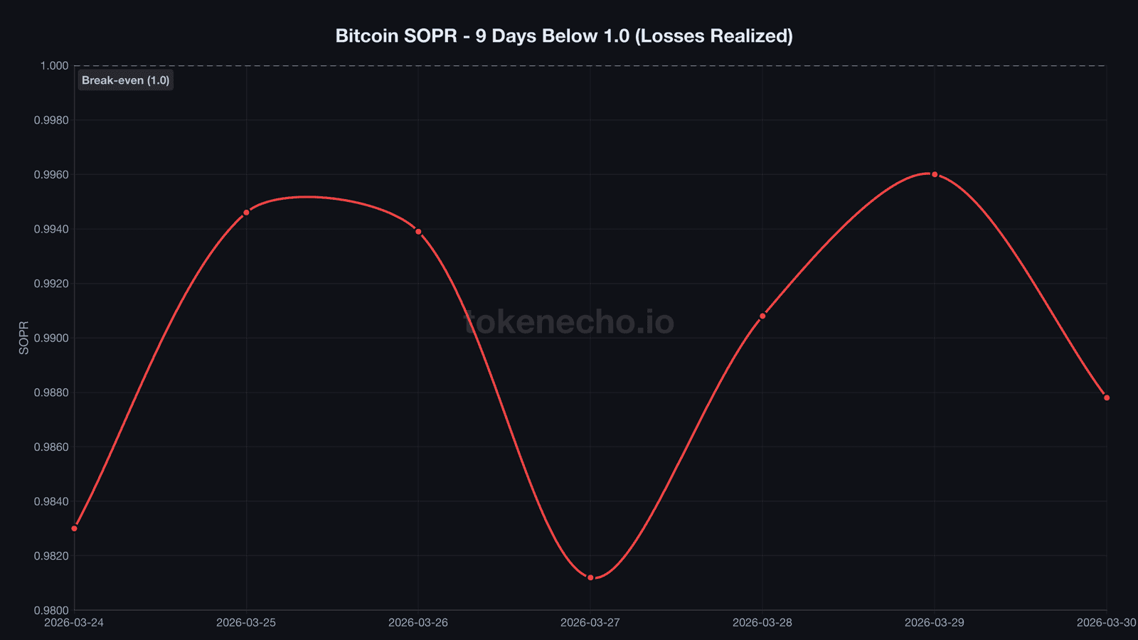 Bitcoin SOPR chart showing 9 consecutive days below 1.0 as holders sell at a loss