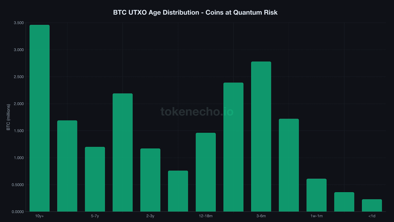 Bitcoin UTXO age distribution showing old coins vulnerable to quantum computing attack