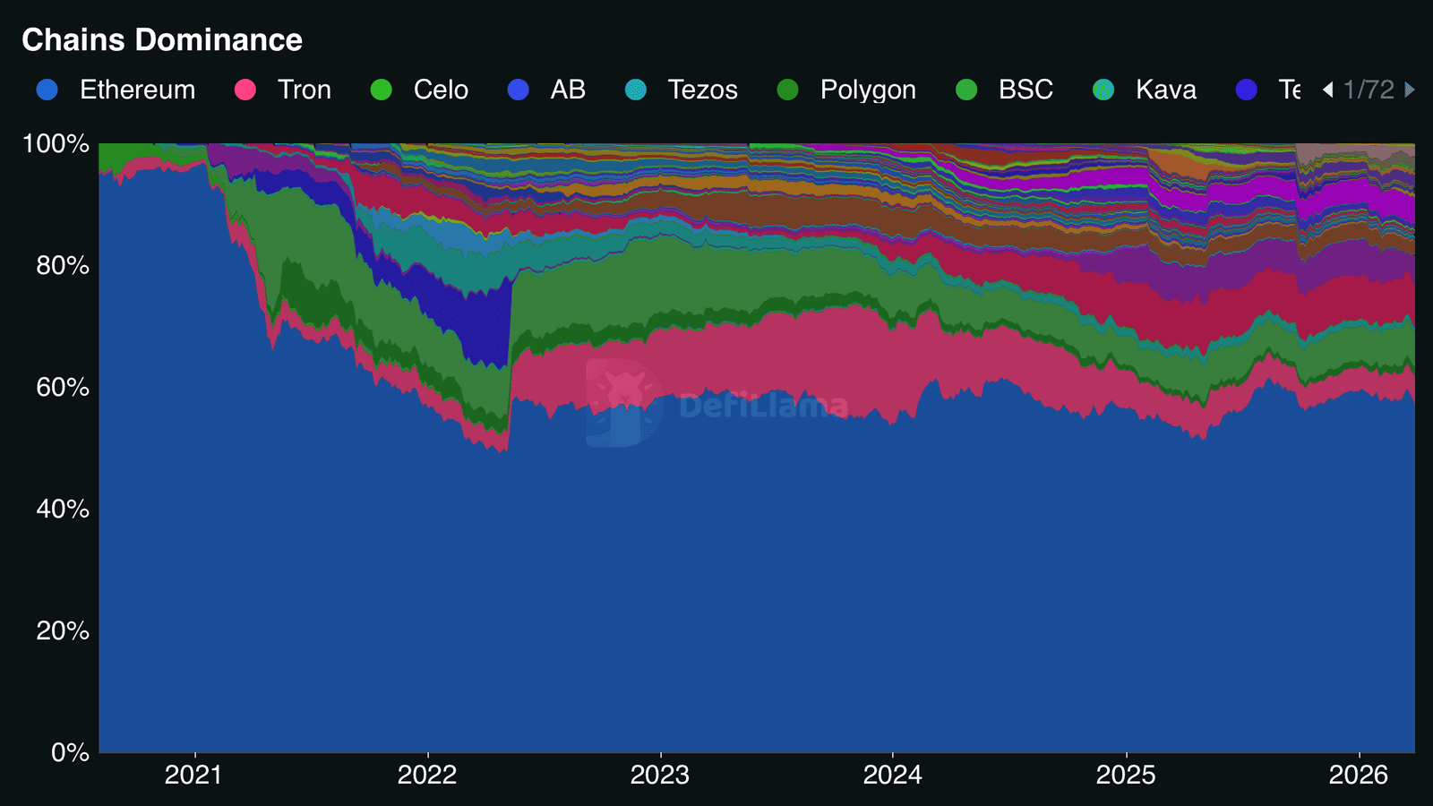 DefiLlama chains dominance chart showing Ethereum leading tokenized asset hosting from 2021 to 2026