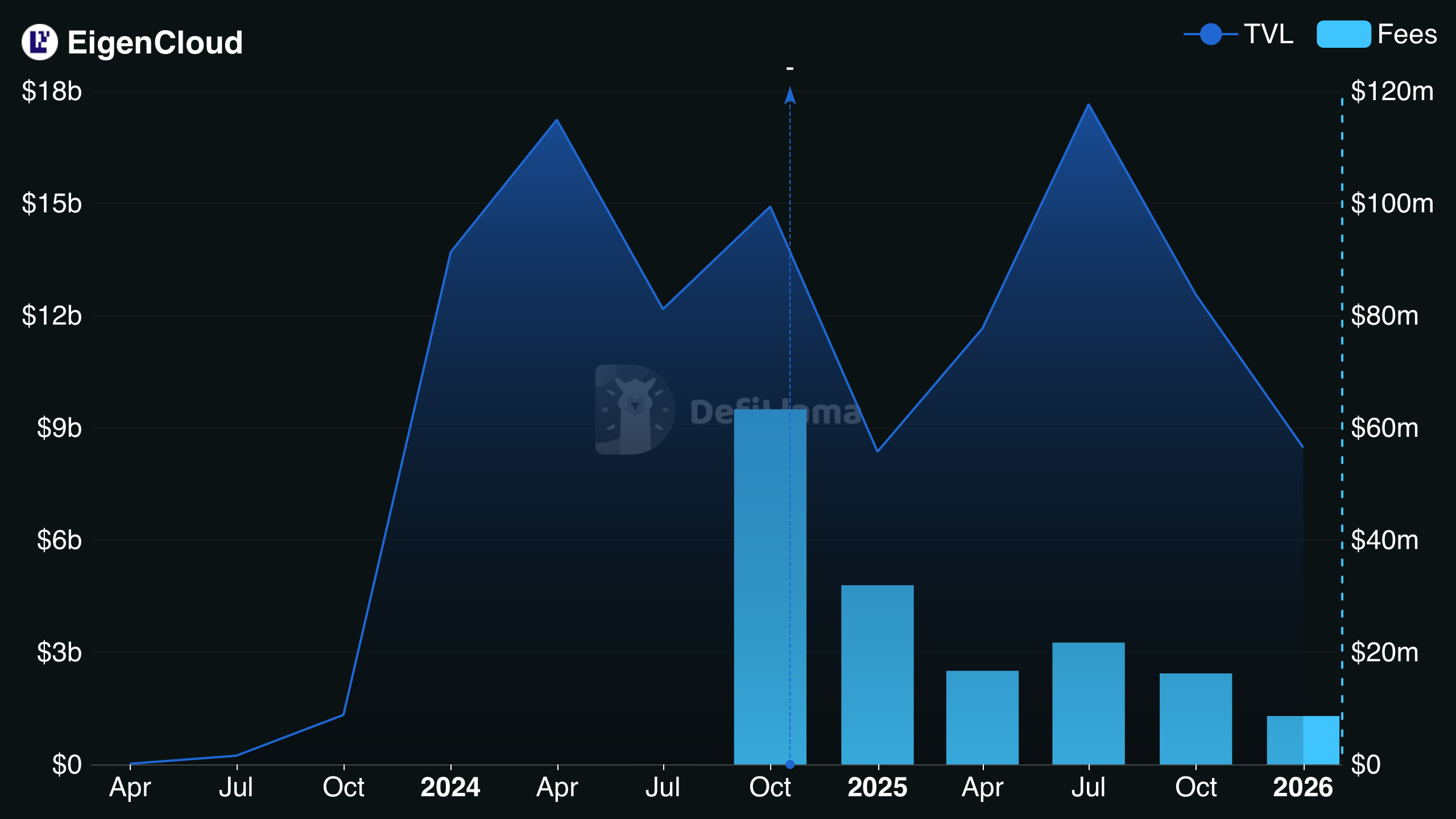 EigenCloud TVL and fees chart from DefiLlama showing total value locked peaking near $18 billion in 2024 before declining