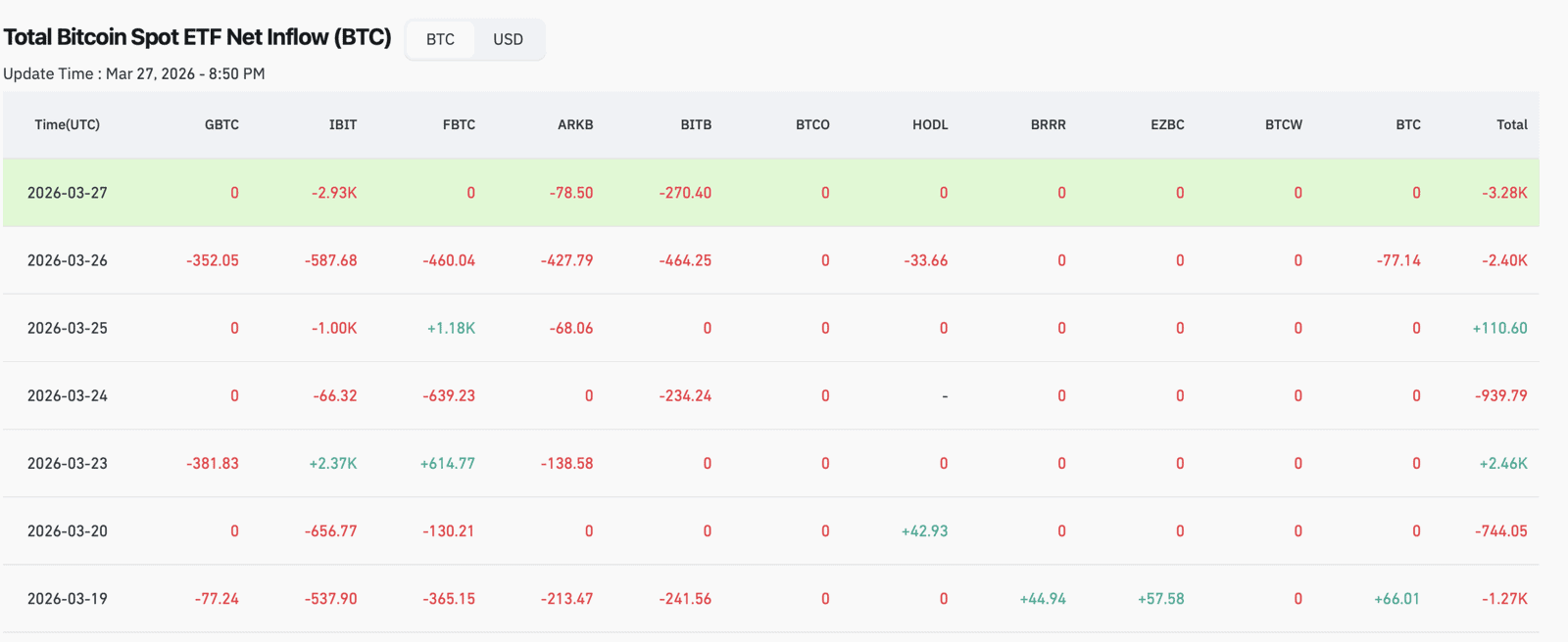 Bitcoin spot ETF flows showing $296M net outflows week of March 24-28 2026 on CoinGlass