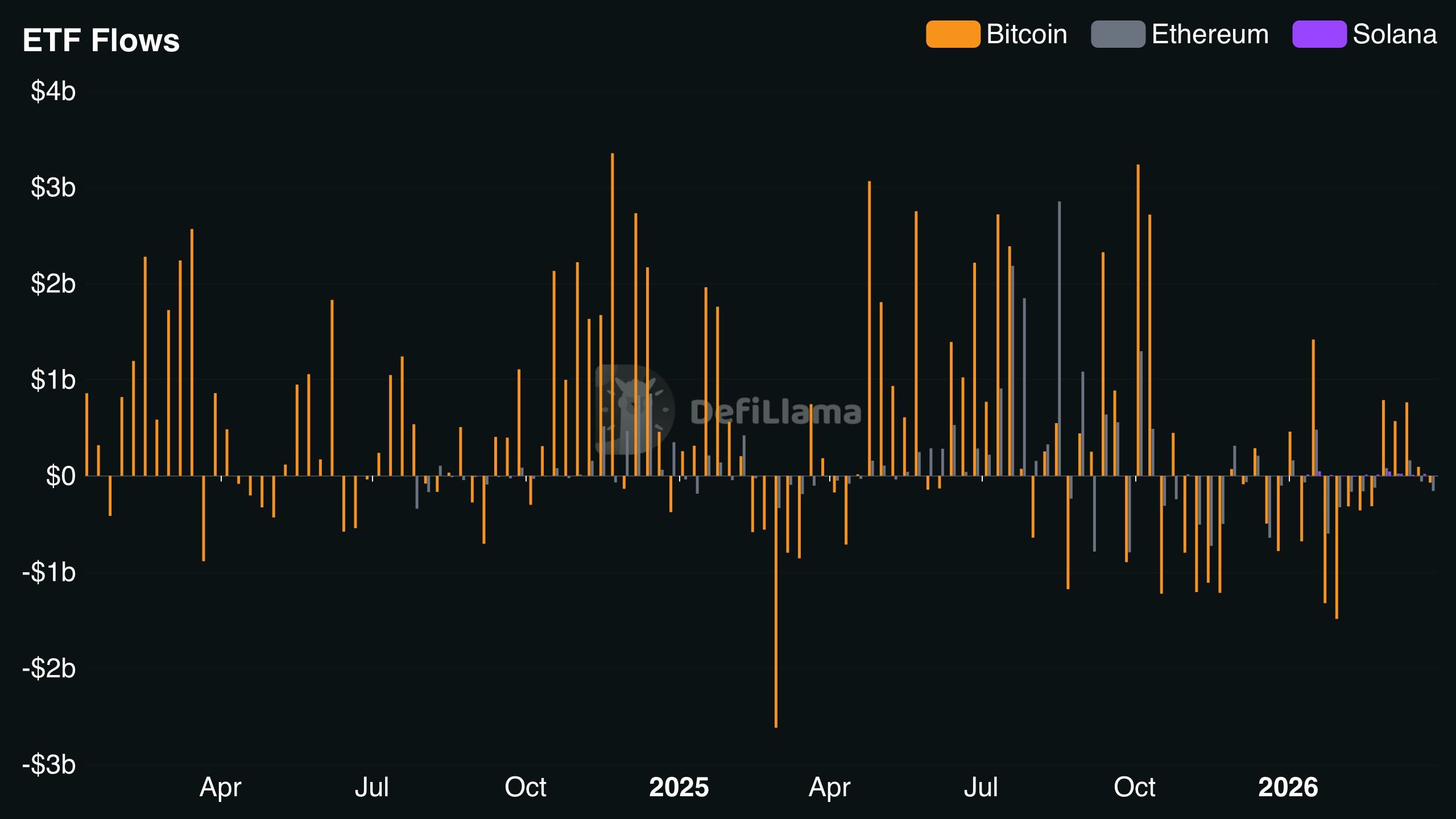 Bitcoin ETF Flows bar chart from DefiLlama showing net outflows dominating March 2026