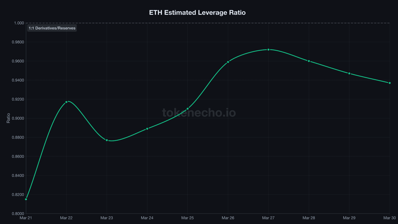 Ethereum estimated leverage ratio chart showing surge to 0.972 and subsequent decline to 0.937