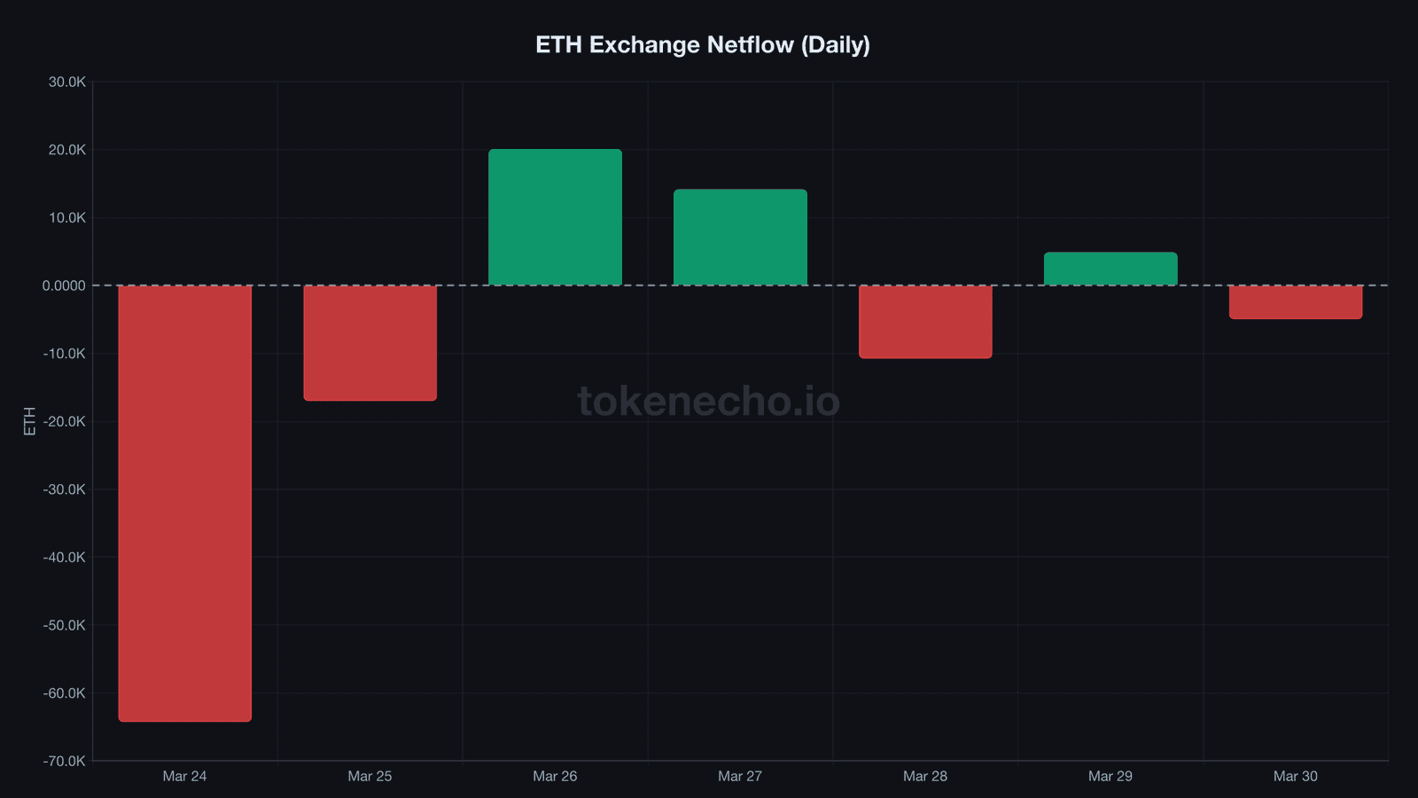 ETH exchange netflow daily bar chart showing volatile inflows and outflows March 24-30 2026
