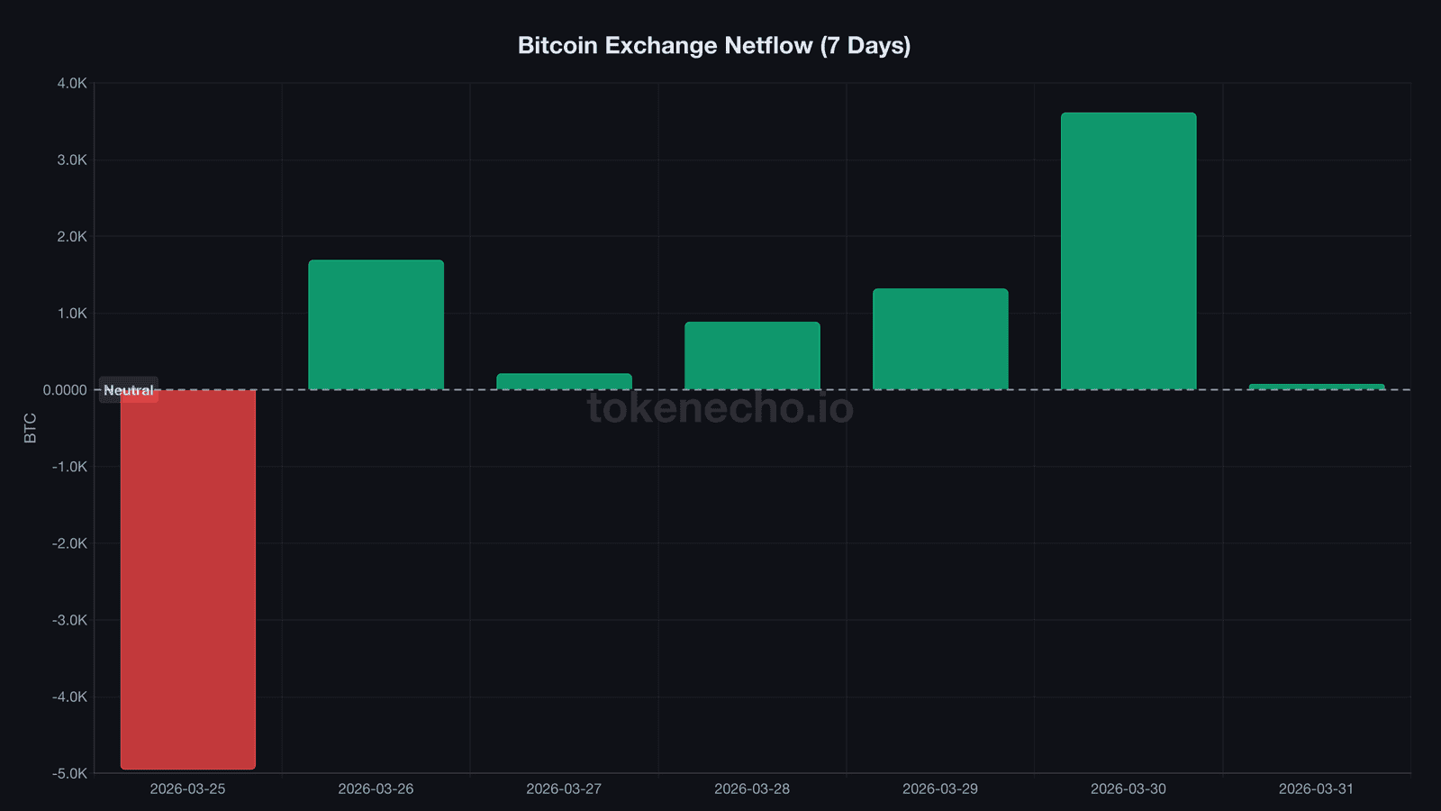 Bitcoin exchange netflow chart showing 6 days of net inflows totaling 7801 BTC