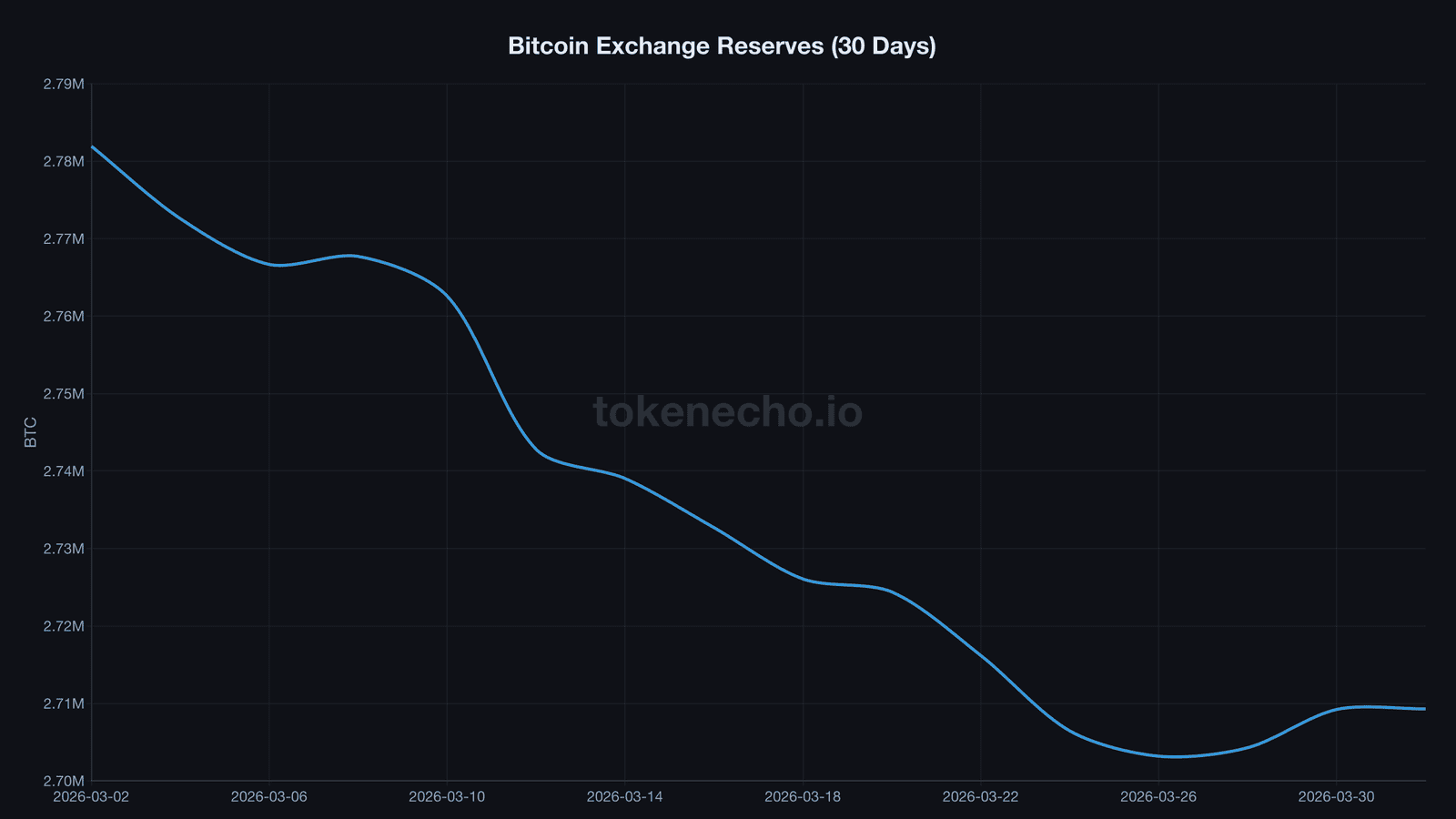 Bitcoin exchange reserves 30-day chart showing decline from 2.78M to 2.71M BTC
