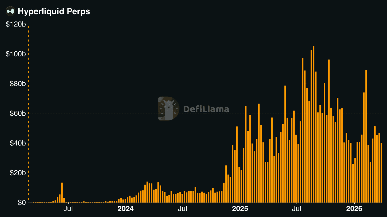 Hyperliquid Perps weekly trading volume chart from DefiLlama showing growth from near zero in 2023 to over $100 billion weekly peaks in 2026