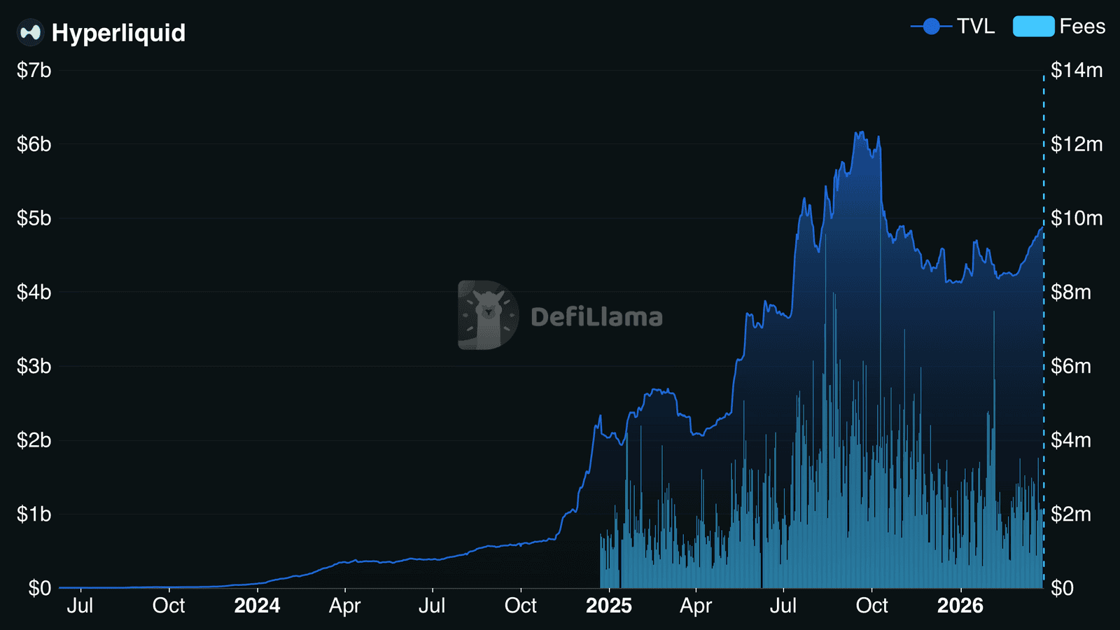 Hyperliquid TVL and fees chart from DefiLlama showing TVL reaching $4.5 billion with surging fee revenue in March 2026